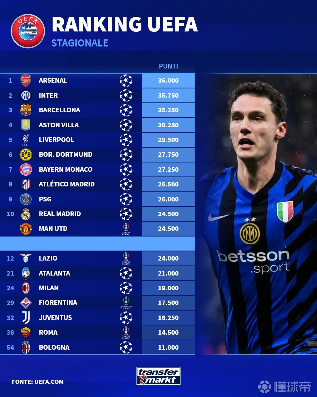 包含多特蒙德主场胜利，法国联赛积分榜上升的词条