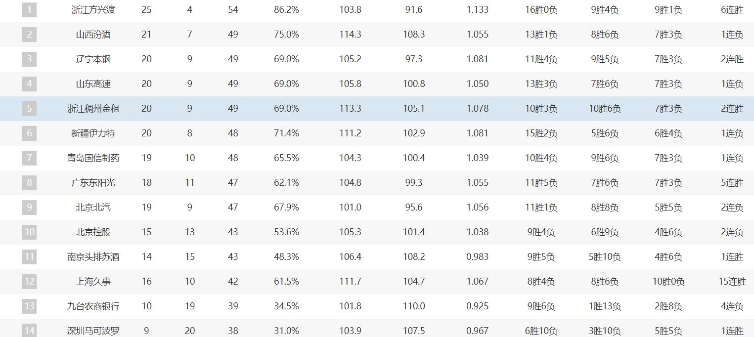 开云体育官方登录入口-球队联赛排名一位的球队积分领先优势明显的简单介绍