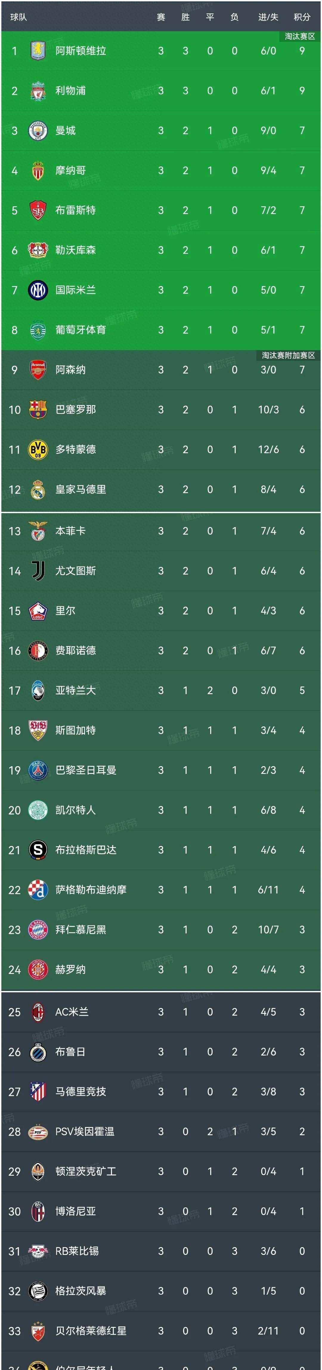 关于马德里竞技客场获胜，提升积分榜排名的信息